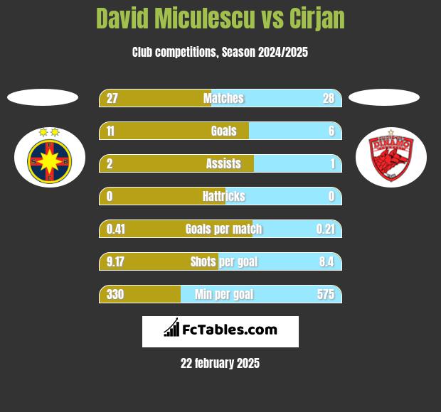 David Miculescu vs Cirjan h2h player stats