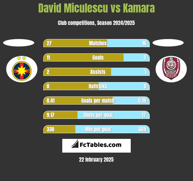 David Miculescu vs Kamara h2h player stats