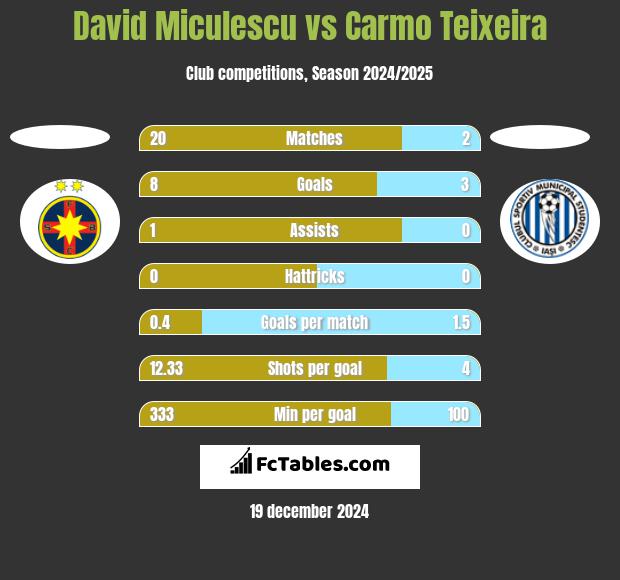 David Miculescu vs Carmo Teixeira h2h player stats