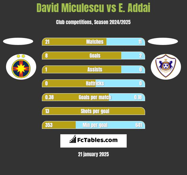 David Miculescu vs E. Addai h2h player stats