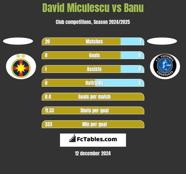 David Miculescu vs Banu h2h player stats