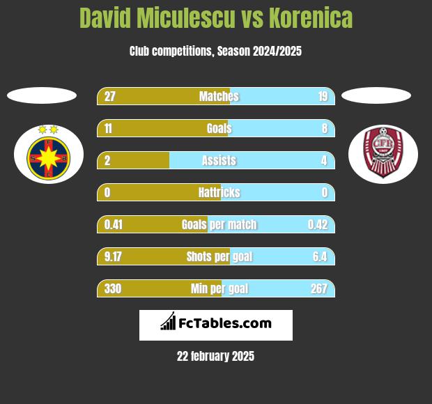 David Miculescu vs Korenica h2h player stats