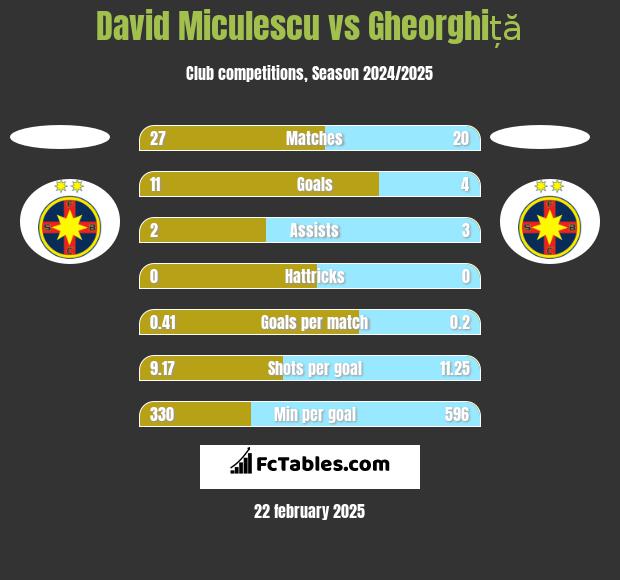 David Miculescu vs Gheorghiță h2h player stats