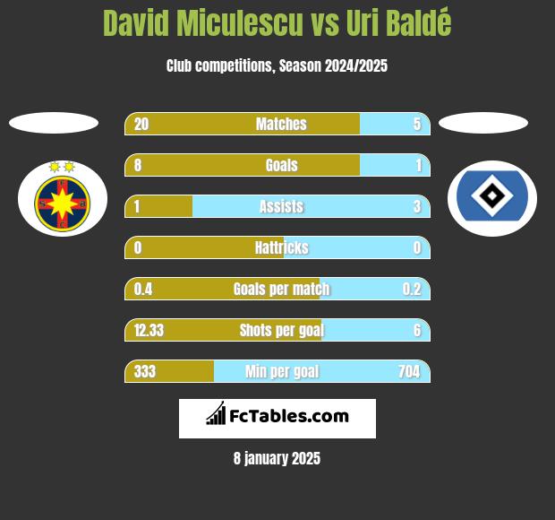 David Miculescu vs Uri Baldé h2h player stats