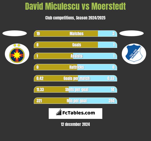 David Miculescu vs Moerstedt h2h player stats