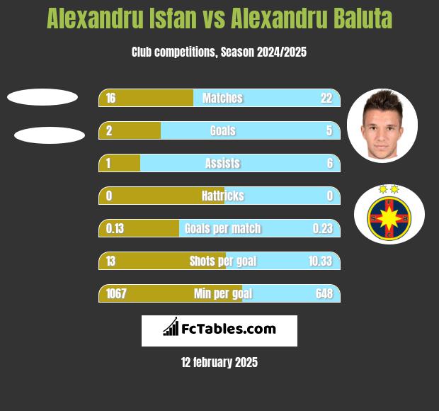 Alexandru Isfan vs Alexandru Baluta h2h player stats