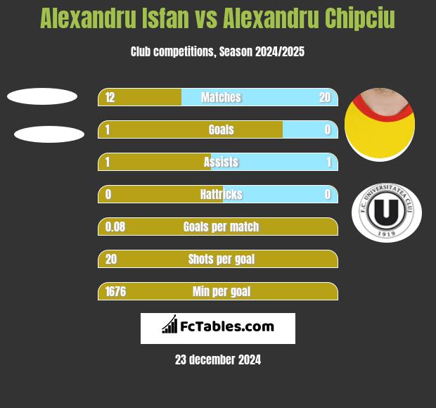 Alexandru Isfan vs Alexandru Chipciu h2h player stats