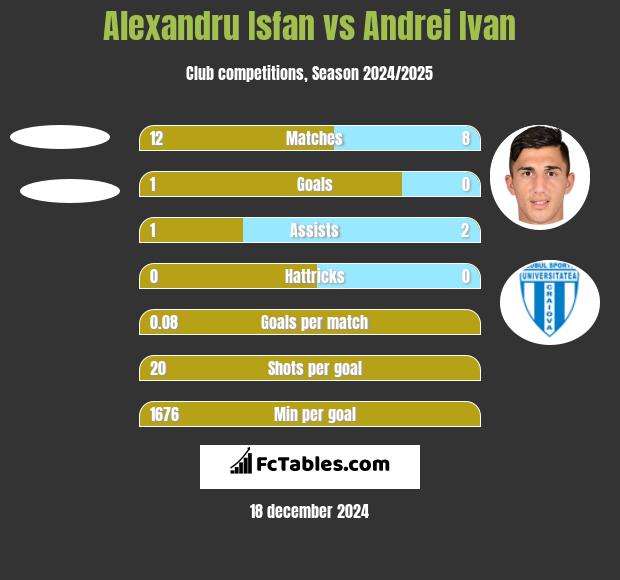 Alexandru Isfan vs Andrei Ivan h2h player stats