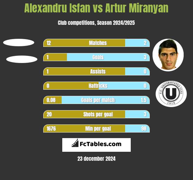 Alexandru Isfan vs Artur Miranyan h2h player stats