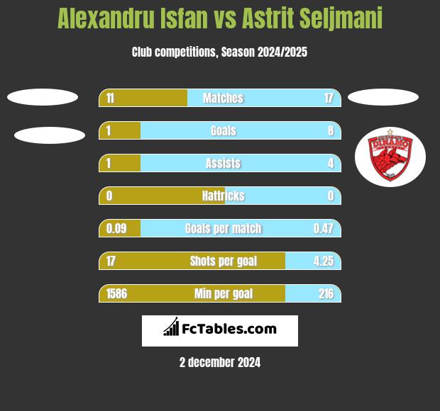 Alexandru Isfan vs Astrit Seljmani h2h player stats