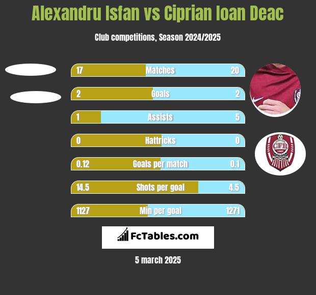 Alexandru Isfan vs Ciprian Ioan Deac h2h player stats