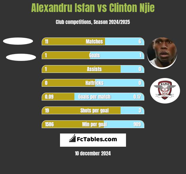 Alexandru Isfan vs Clinton Njie h2h player stats