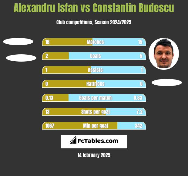 Alexandru Isfan vs Constantin Budescu h2h player stats