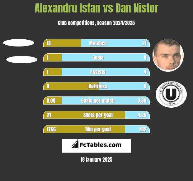 Alexandru Isfan vs Dan Nistor h2h player stats