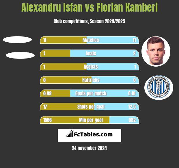 Alexandru Isfan vs Florian Kamberi h2h player stats