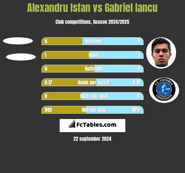 Alexandru Isfan vs Gabriel Iancu h2h player stats