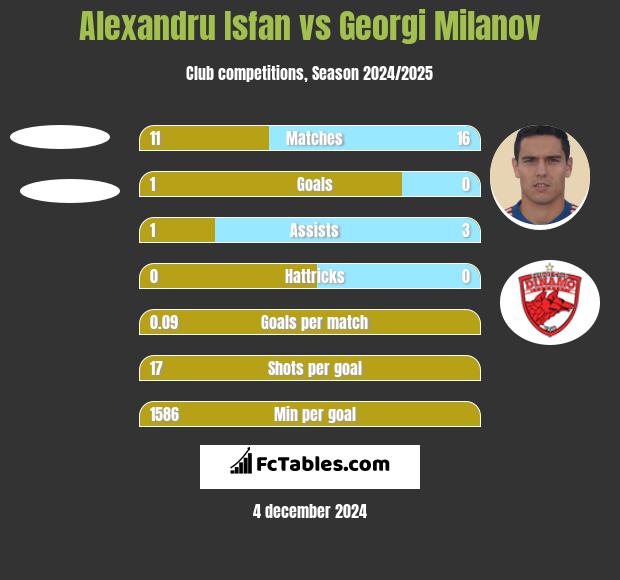 Alexandru Isfan vs Georgi Miłanow h2h player stats