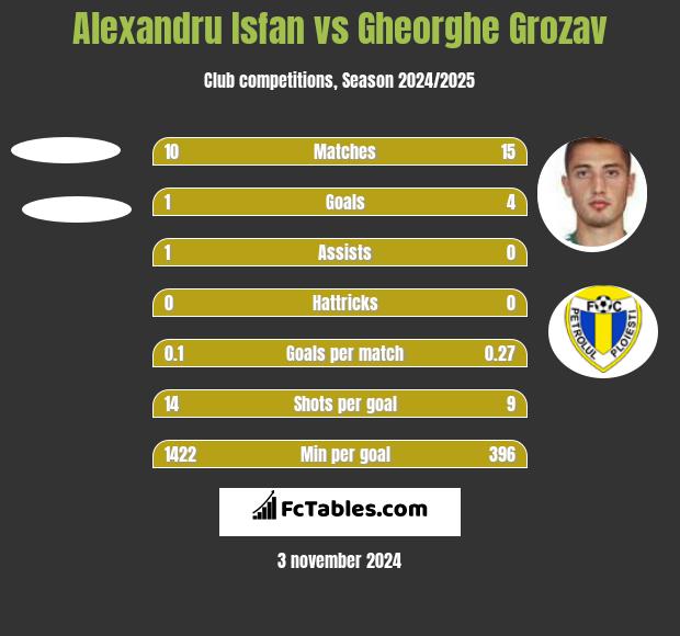 Alexandru Isfan vs Gheorghe Grozav h2h player stats