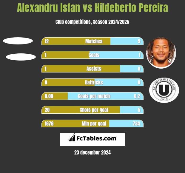 Alexandru Isfan vs Hildeberto Pereira h2h player stats