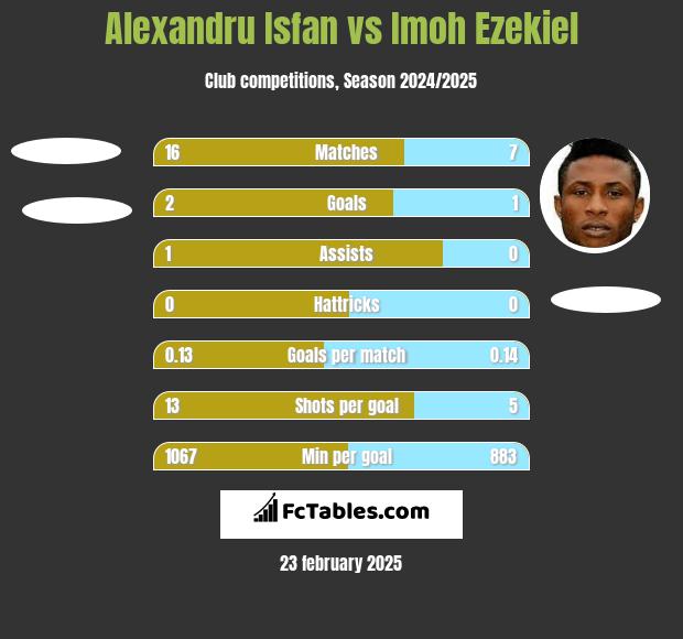 Alexandru Isfan vs Imoh Ezekiel h2h player stats