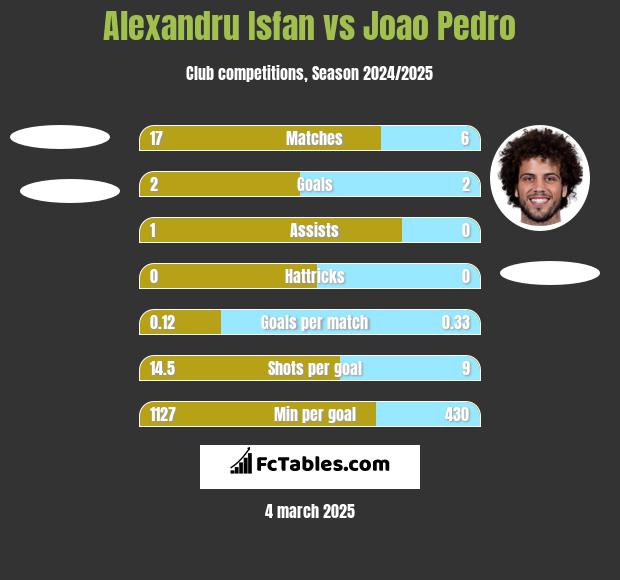 Alexandru Isfan vs Joao Pedro h2h player stats