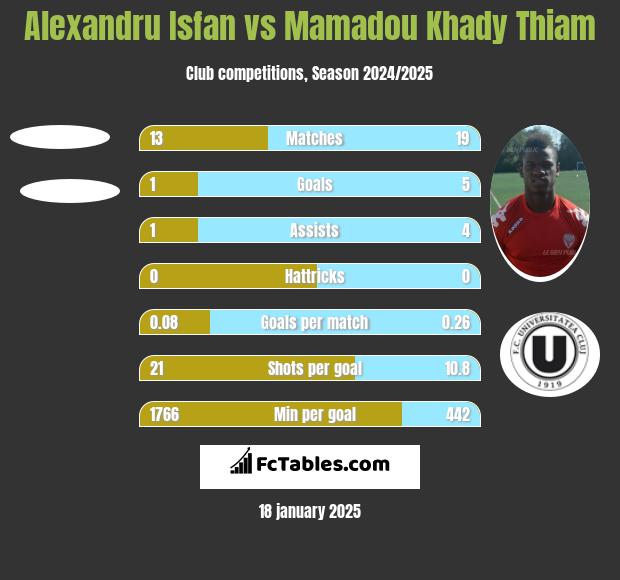 Alexandru Isfan vs Mamadou Khady Thiam h2h player stats