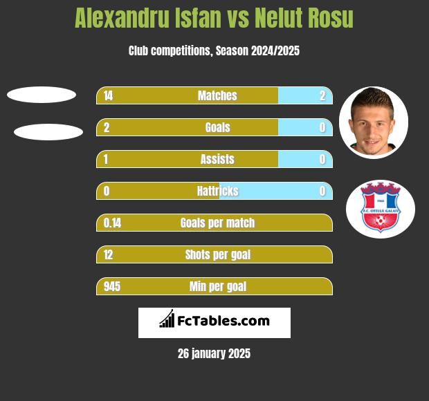 Alexandru Isfan vs Nelut Rosu h2h player stats