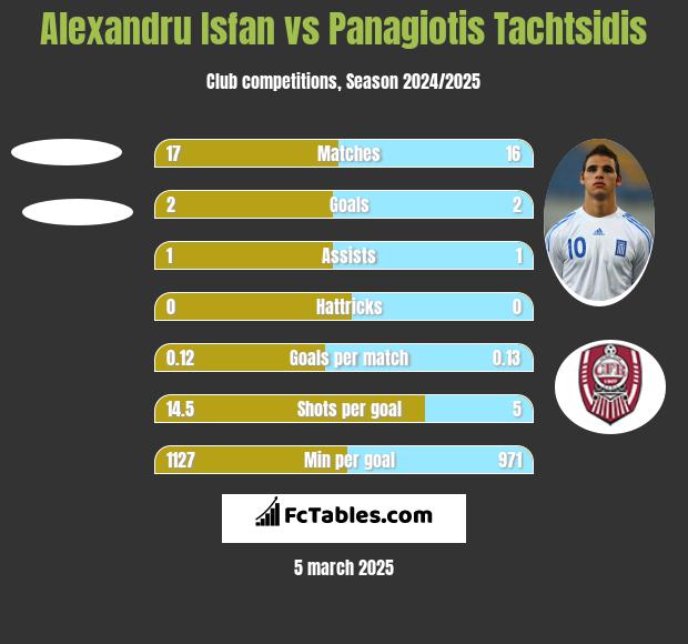 Alexandru Isfan vs Panagiotis Tachtsidis h2h player stats