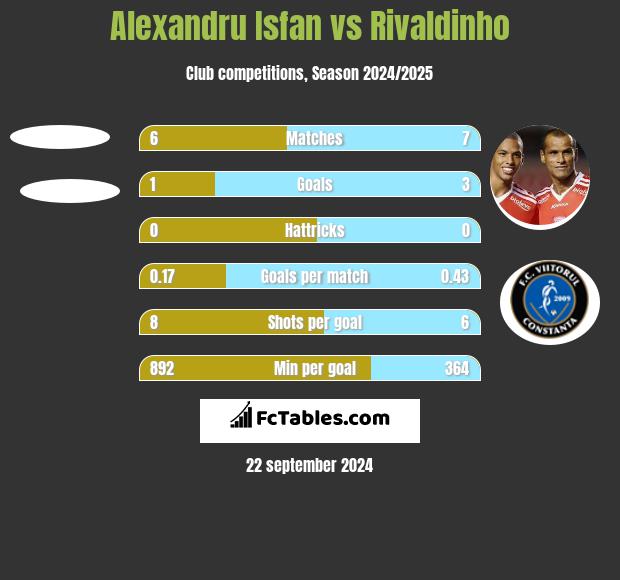 Alexandru Isfan vs Rivaldinho h2h player stats