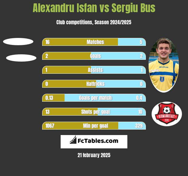 Alexandru Isfan vs Sergiu Bus h2h player stats