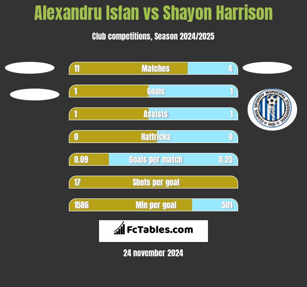 Alexandru Isfan vs Shayon Harrison h2h player stats