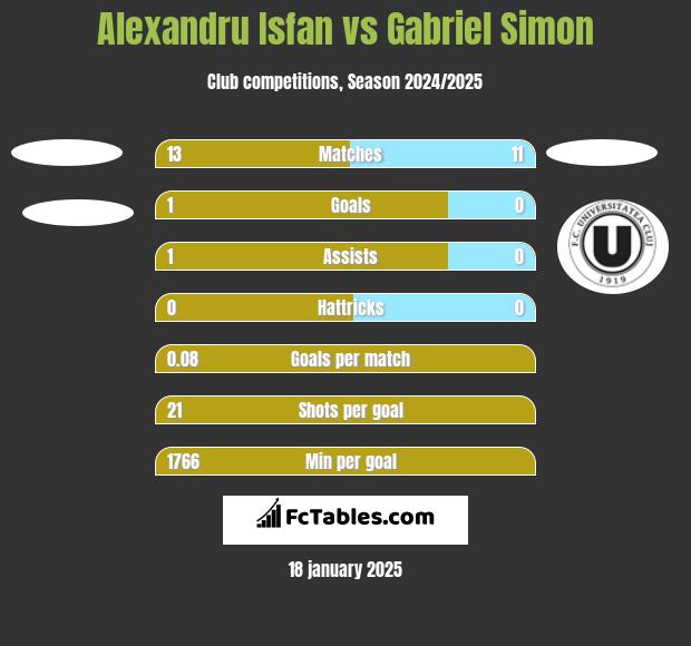 Alexandru Isfan vs Gabriel Simon h2h player stats