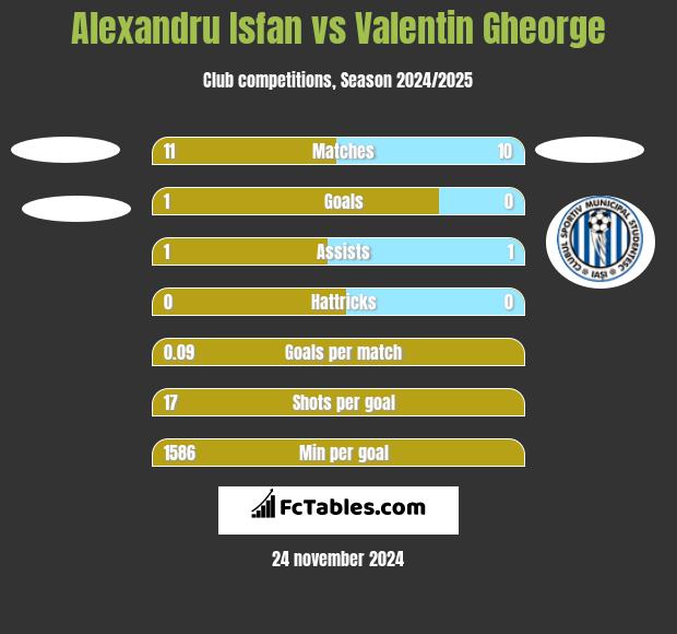 Alexandru Isfan vs Valentin Gheorge h2h player stats