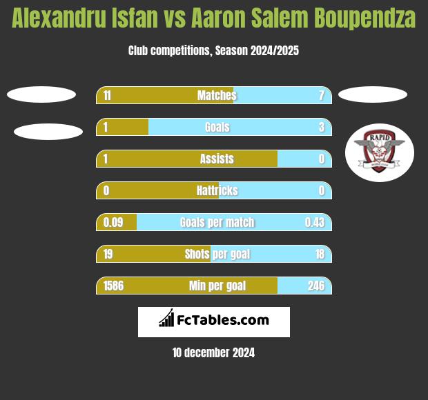 Alexandru Isfan vs Aaron Salem Boupendza h2h player stats