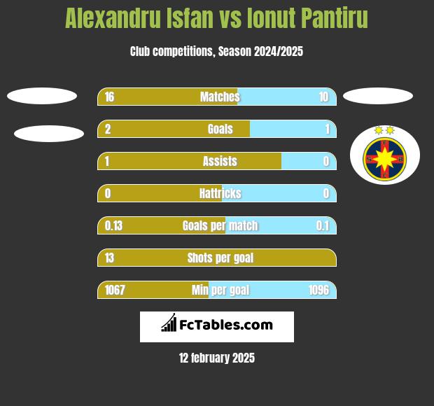 Alexandru Isfan vs Ionut Pantiru h2h player stats