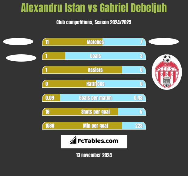 Alexandru Isfan vs Gabriel Debeljuh h2h player stats