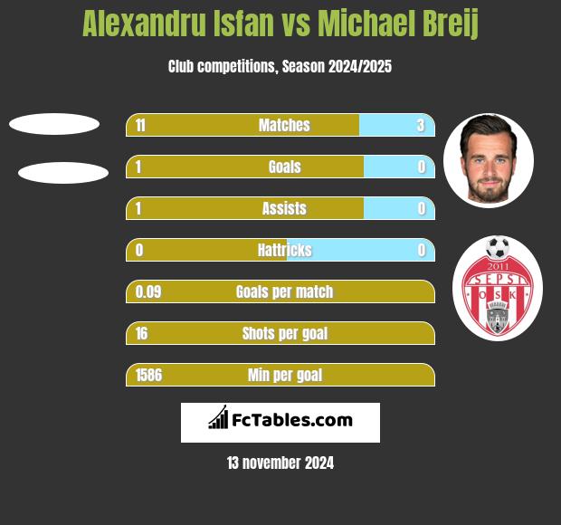 Alexandru Isfan vs Michael Breij h2h player stats