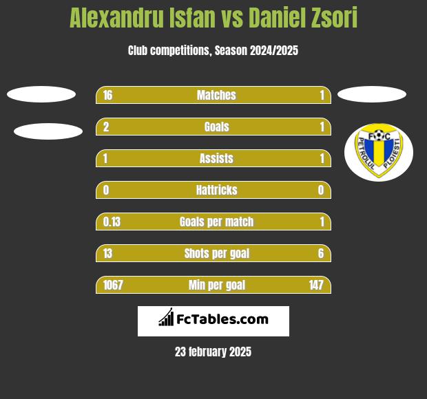 Alexandru Isfan vs Daniel Zsori h2h player stats