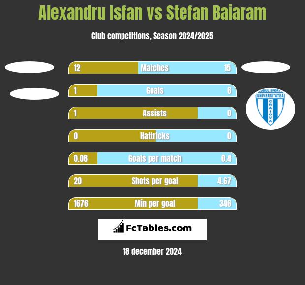 Alexandru Isfan vs Stefan Baiaram h2h player stats