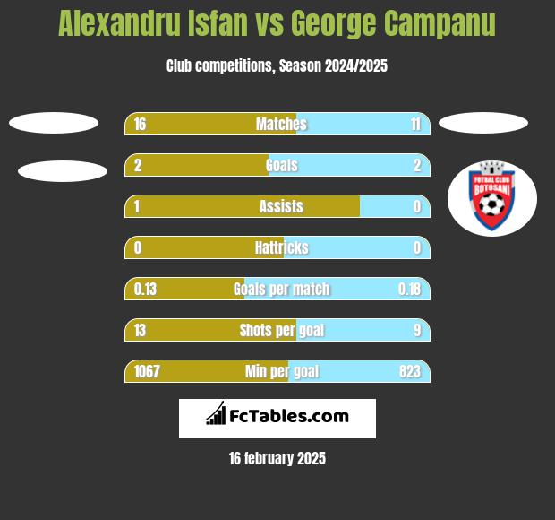 Alexandru Isfan vs George Campanu h2h player stats