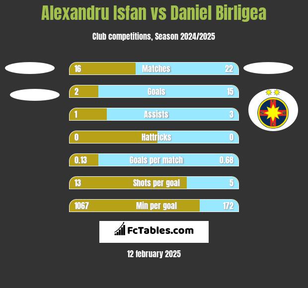 Alexandru Isfan vs Daniel Birligea h2h player stats