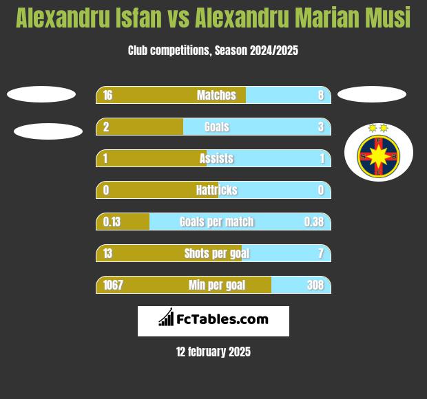 Alexandru Isfan vs Alexandru Marian Musi h2h player stats