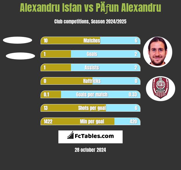 Alexandru Isfan vs PÄƒun Alexandru h2h player stats