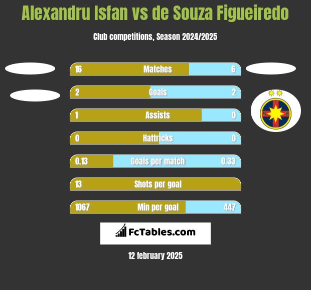 Alexandru Isfan vs de Souza Figueiredo h2h player stats