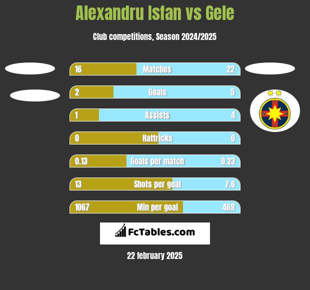 Alexandru Isfan vs Gele h2h player stats