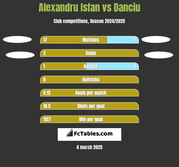 Alexandru Isfan vs Danciu h2h player stats