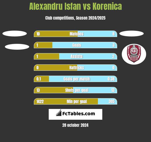 Alexandru Isfan vs Korenica h2h player stats