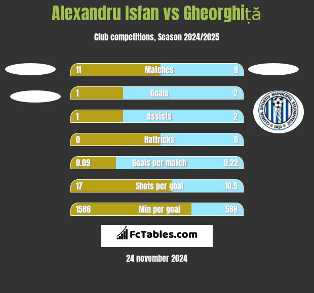 Alexandru Isfan vs Gheorghiță h2h player stats