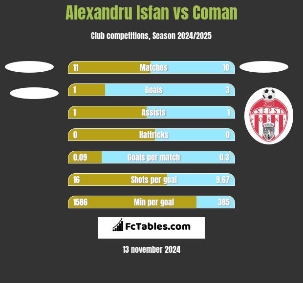 Alexandru Isfan vs Coman h2h player stats