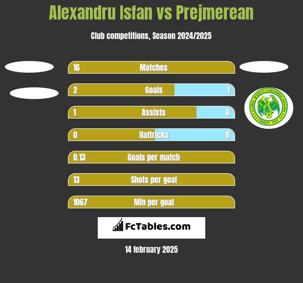 Alexandru Isfan vs Prejmerean h2h player stats